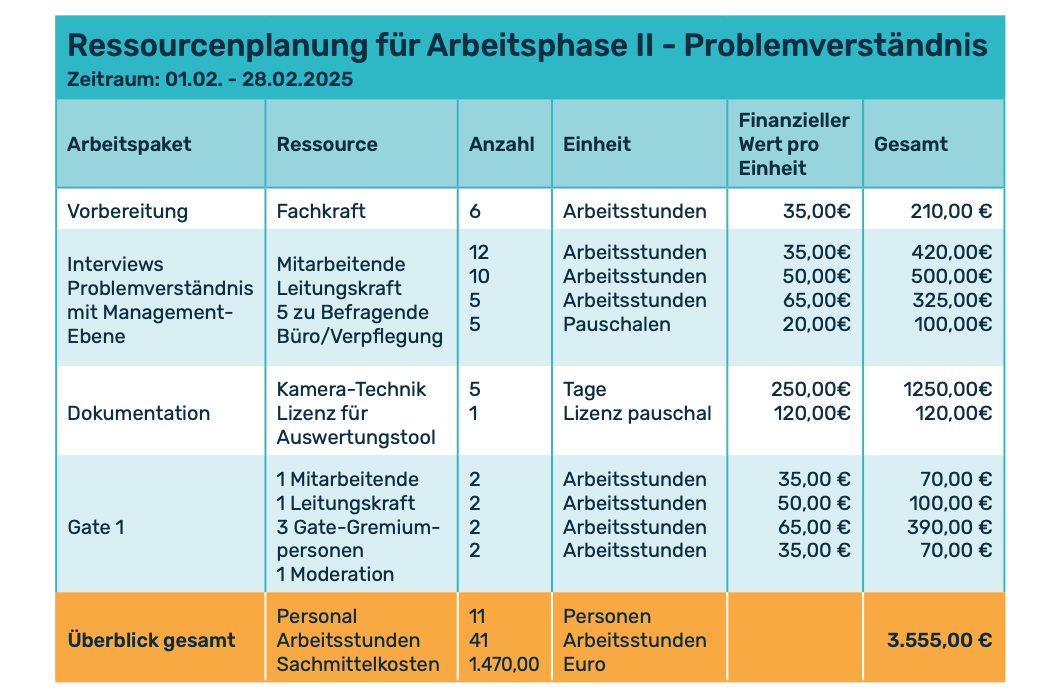 Ausgefüllte Ressourcenplanung für die Arbeitsphase Problemverständnis im Zeitraum 01.02. bis 28.02.: Eingetragene Daten für Spalten Arbeitspaket, Ressource, Anzahl, Einheit, Finanzieller Wert pro Einheit und Gesamt. In der letzen Zeile ist ein gesamt Überblick, das die Ressourcenarten und die entsprechende Anzahl mit den Einheiten und der Summe des finanziellen Wertes dargestellt. 