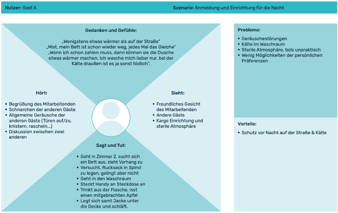 Ausgefülle Empathy Map-Beobachtungshilfe, worin Beobachtungen aus Perspektive von Nutzenden dargestellt sind: Mögliche Gedanken und Gefühle der Person, was die Person sieht, hört, sagt und tut. Darüber hinaus in 2 weiteren Feldern möglich Probleme und Vorteile als Ableitung der Beobachtungen. 