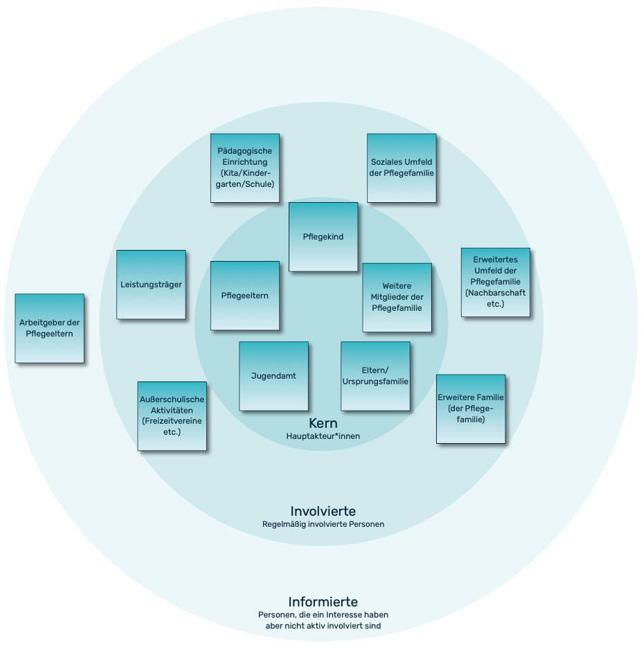 Ausgefüllte Stakeholder Map mit Beispielstakeholdern. Im Kern sind Hauptakteur*innen. Im mitteren Ring sind Involvierte aufgelistet, d.h. regelmäßig involvierte Personen. Im äußeren Ring sind Informierte, d.h. Personen, die ein Interesse haben aber nicht aktiv involviert sind dargestellt. 