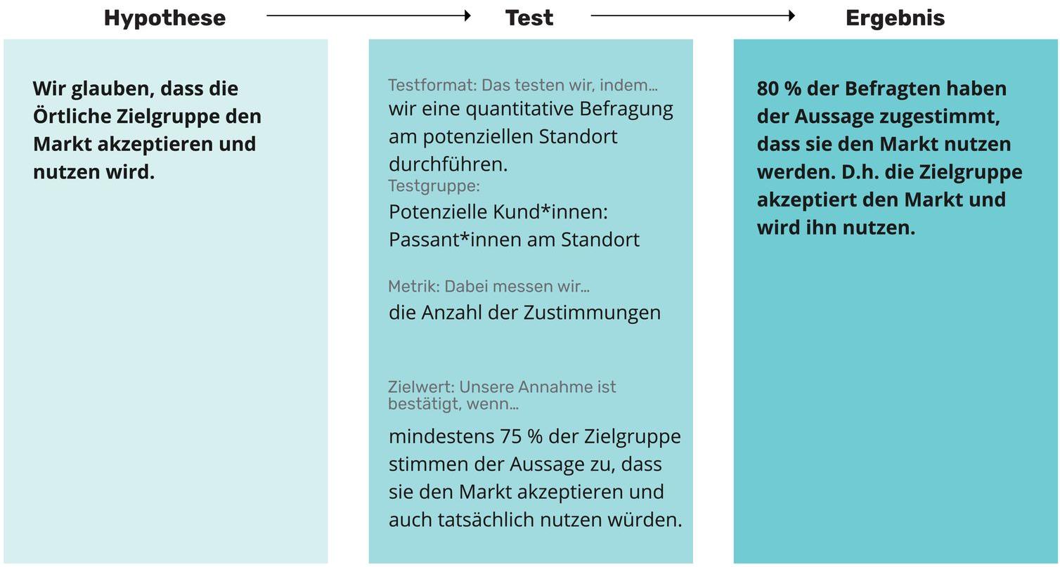 Ausgefüllte Hypothesentestung. Links dargestellt ist die zu testende Hypothese. In der Mitte sind Daten zum Test wie Testformat, Testgruppe, Metrik und Zielwert aufgelistet. Rechts ist das Ergebnis dargestellt. 